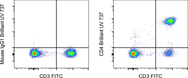Cell surface staining of human peripheral blood cells with Brilliant Ultra Violet 737 Dot plots of samples stained with IgG1 control vs CD3-FITC and CD4-BUV737 vs CD3-FITC