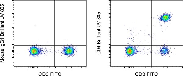Cell surface staining of human peripheral blood cells with Brilliant Ultra Violet 805 Dot plots of samples stained with IgG1 control vs CD3-FITC and CD4-BUV805 vs CD3-FITC