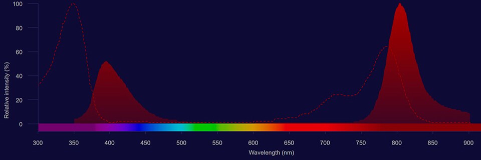 Brilliant Ultra Violet 805 spectra Brilliant Ultra Violet 805 excitation shown as dotted line and emission shown as solid red histogram