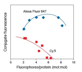 comparative line graph Alexa Fluor 647 has greater fluorescence compared to Cy5