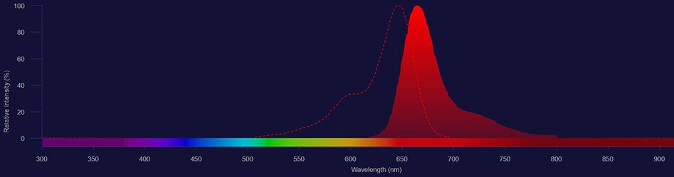 Cy5 spectra Cy5 excitation shown as dotted line and emission shown as solid red histogram