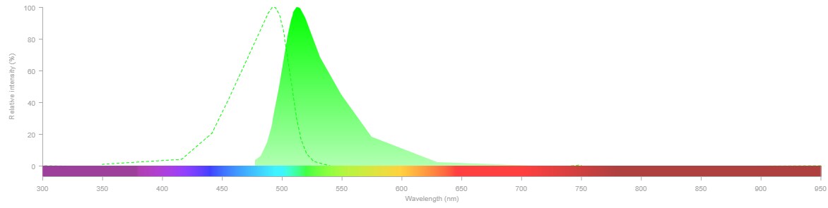 NovaFluor Blue 510 dye absorption and emission Graph of relative intensity vs wavelength for NovaFluor Blue 510 dye