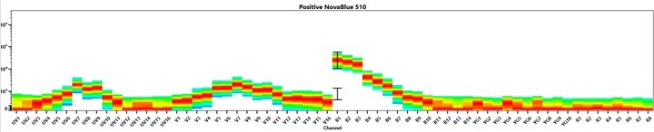 Spectral signature of NovaFluor Blue 510 dye Graph of fluorescence intensity vs channel for NovaFluor Blue 510 dye
