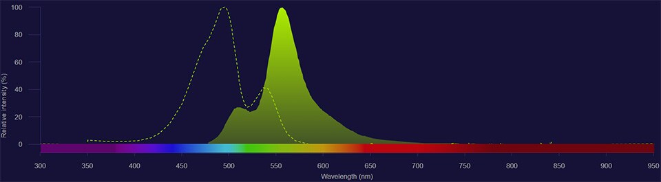 NovaFluor Blue 555 spectra NovaFluor Blue 555 excitation shown as dotted line and emission shown as solid green histogram