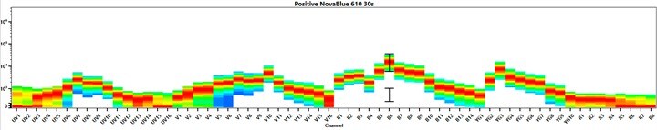 Spectral signature of NovaFluor Blue 610-30S dye Graph of fluorescence intensity vs channel for NovaFluor Blue 610-30S dye