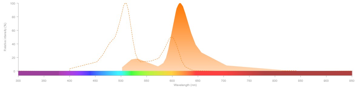 NovaFluor Blue 610-30S dye absorption and emission Graph of relative intensity vs wavelength for NovaFluor Blue 610-30S dye