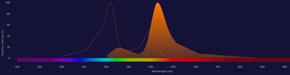 NovaFluor Blue 610-30S spectra Novafluor Blue 610-30S excitation shown as dotted line and emission shown as solid orange histogram