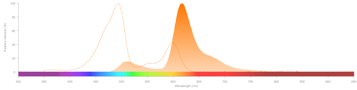 NovaFluor Blue 610-70S dye absorption and emission Graph of relative intensity vs wavelength for NovaFluor Blue 610-70S dye