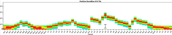 Spectral signature of NovaFluor Blue 610-70S dye Graph of fluorescence intensity vs channel for NovaFluor Blue 610-70S dye