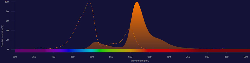 NovaFluor Blue 610-70S spectra Novafluor Blue 610-70S excitation shown as dotted line and emission shown as solid orange histogram