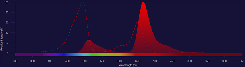 NovaFluor Blue 660-120S spectra NovaFluor Blue 660-120S excitation shown as dotted line and emission shown as solid red histogram