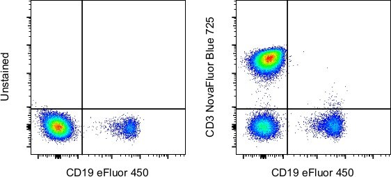 2-panel scatter plots of human lymphocytes, unstained vs CD19-stained and CD3-stained vs CD19-stained NovaFluor Blue 725 conjugated antibody staining performance with lymphocytes from human peripheral blood
