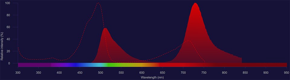 NovaFluor Blue 725 spectra NovaFluor Blue 725 excitation shown as dotted line and emission shown as solid red histogram