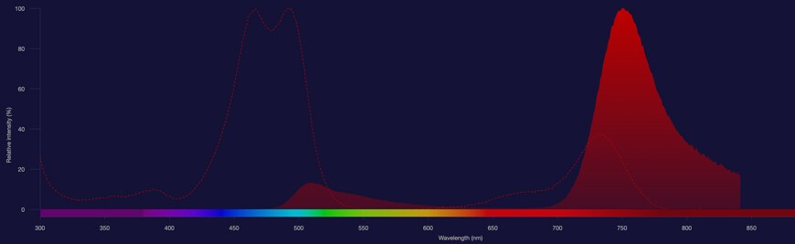 NovaFluor Blue 745 spectra NovaFluor Blue 745 excitation shown as dotted line and emission shown as solid red histogram