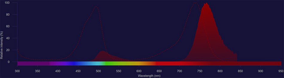 NovaFluor Blue 760 spectra NovaFluor Blue 760 excitation shown as dotted line and emission shown as solid red histogram