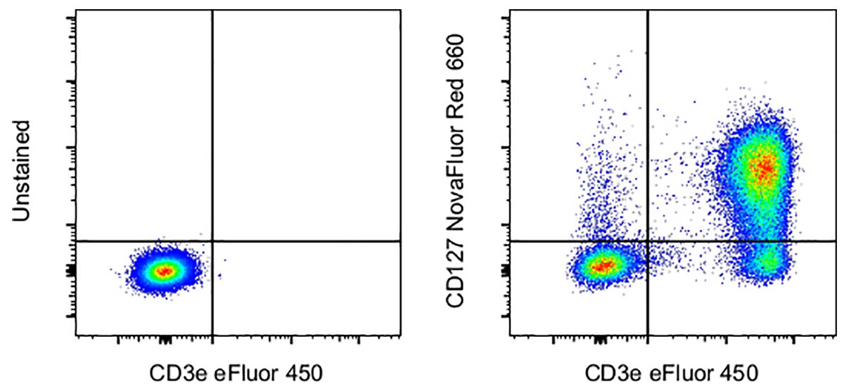 NovaFluor Red 660 conjugated antibody staining performance with PBMCs : 2-panel scatter plots of human PBMCs, unstained vs. CD3e-stained and CD127-stained vs. CD3e-stained