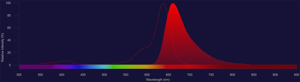 NovaFluor Red 660 spectra NovaFluor Red 660 excitation shown as dotted line and emission shown as solid red histogram