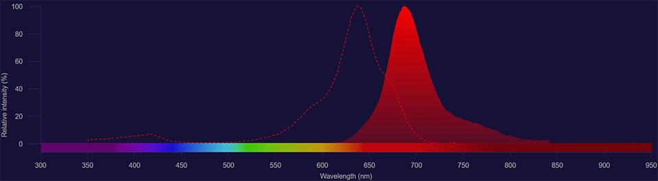 NovaFluor Red 685 spectra NovaFluor Red 685 excitation shown as dotted line and emission shown as solid red histogram