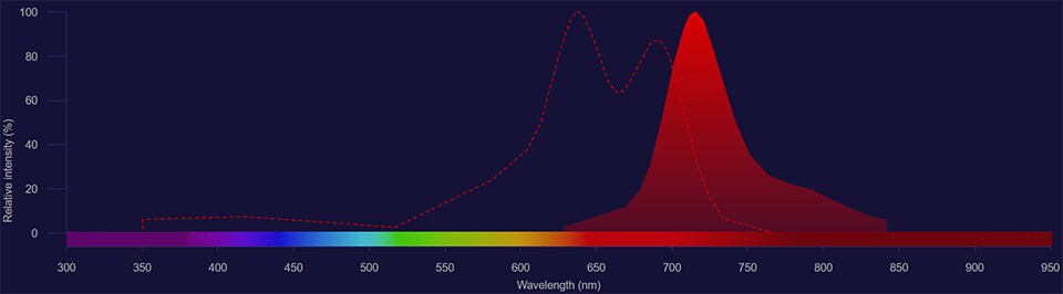 NovaFluor Red 710 spectra NovaFluor Red 710 excitation shown as dotted line and emission shown as solid red histogram
