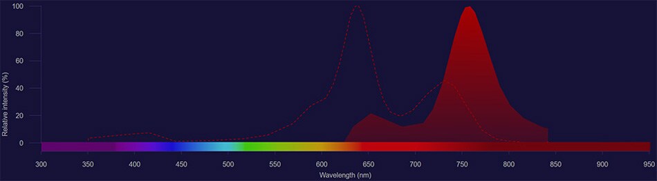 NovaFluor Red 755 spectra NovaFluor Red 755 excitation shown as dotted line and emission shown as solid red histogram