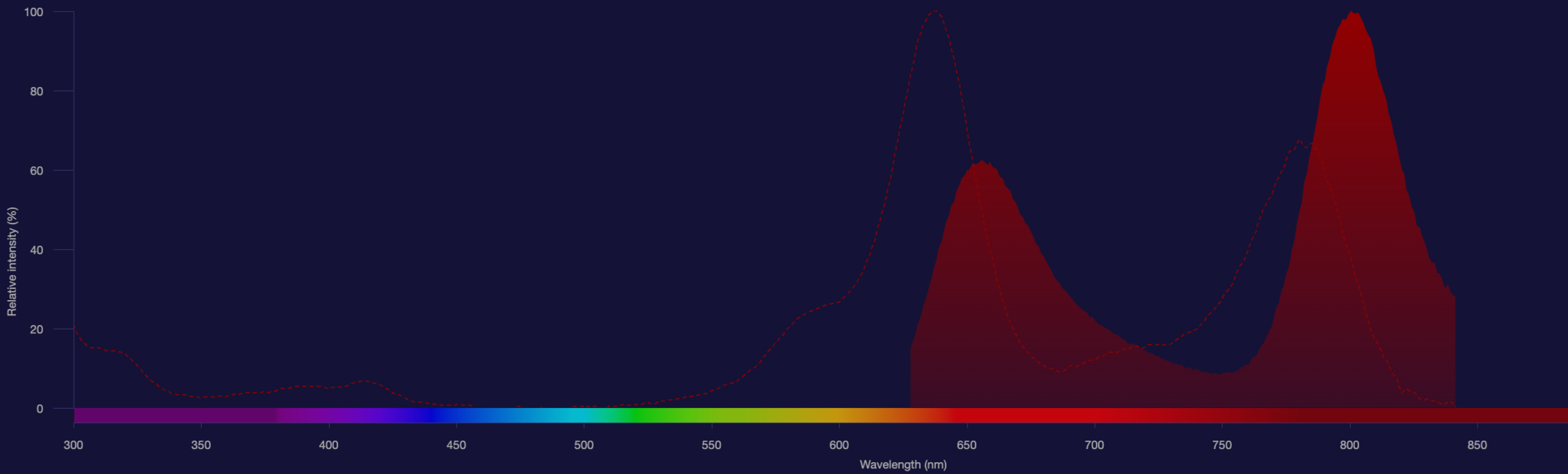 NovaFluor Red 800 spectra NovaFluor Red 800 excitation shown as dotted line and emission shown as solid red histogram