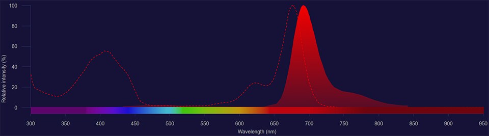 NovaFluor Violet 690 spectra NovaFluor Violet 690 excitation shown as dotted line and emission shown as solid red histogram