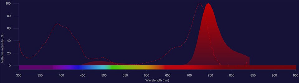 NovaFluor Violet 745 spectra NovaFluor Violet 745 excitation shown as dotted line and emission shown as solid red histogram