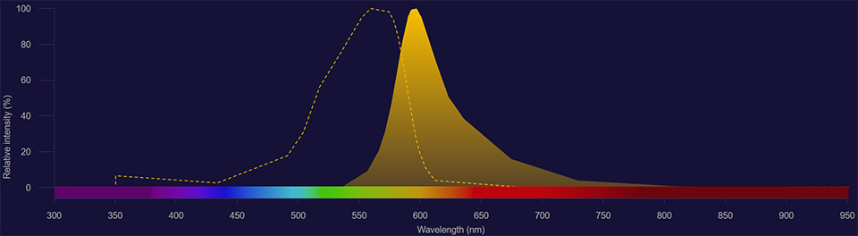 NovaFluor Yellow 590 spectra NovaFluor Yellow 590 excitation shown as dotted line and emission shown as solid yellow histogram