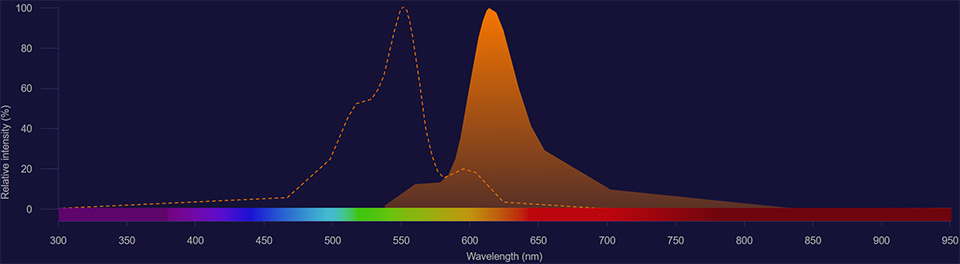 NovaFluor Yellow 610 spectra NovaFluor Yellow 610 excitation shown as dotted line and emission shown as solid yellow-red histogram