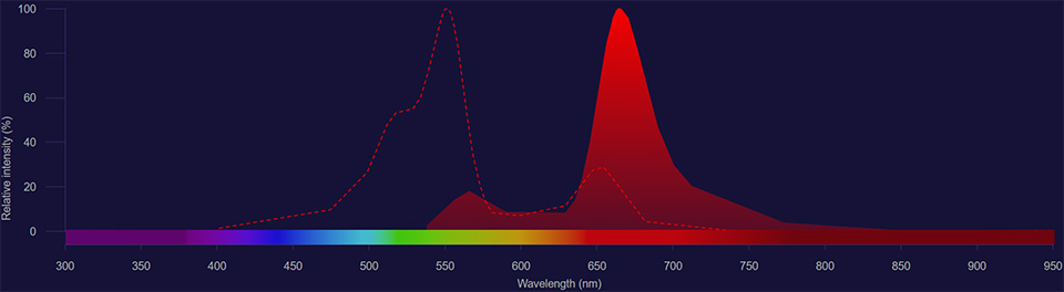 NovaFluor Yellow 660 spectra NovaFluor Yellow 660 excitation shown as dotted line and emission shown as solid red histogram