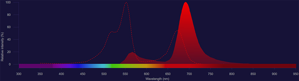 NovaFluor Yellow 690 spectra NovaFluor Yellow 690 excitation shown as dotted line and emission shown as solid red histogram
