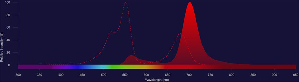 NovaFluor Yellow 700 spectra NovaFluor Yellow 700 excitation shown as dotted line and emission shown as solid red histogram