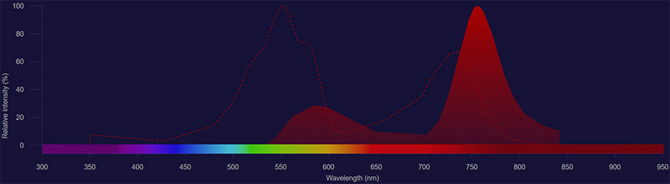 NovaFluor Yellow 755 spectra NovaFluor Yellow 755 excitation shown as dotted line and emission shown as solid red histogram
