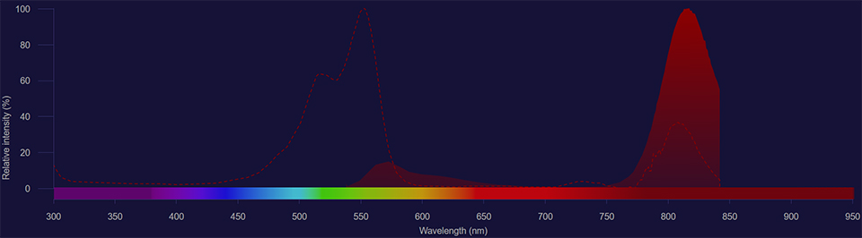 NovaFluor Yellow 810 spectra NovaFluor Yellow 810 excitation shown as dotted line and emission shown as solid red histogram