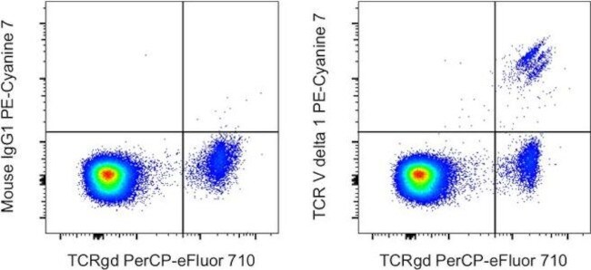 Cell surface staining of human peripheral blood cells with PE-Cyanine7 2-panel scatter plots of human PBMCs, IgG1-stained vs. TCRgd-stained and TCR V delta 1-stained vs. TCRgd-stained