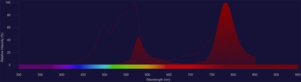 PE-Cyanine7 spectra PE-Cyanine7 excitation shown as dotted line and emission shown as solid red histogram