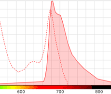 PerCP-Cyanine5.5 dye PerCP-Cyanine5.5 dye