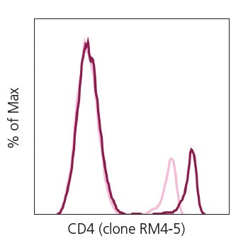 Fluorescence intensity comparison of PerCP-eFluor 710 with PerCP-Cyanine5.5 in mouse splenocytes Flow histogram comparing PerCP-eFluor 710 dye to PerCP-Cyanine5.5 dye