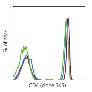 Effects of light exposure or fixation on PerCP-eFluor 710 dye Flow histogram comparing PerCP-eFluor 710 dye before and after aldehyde fixation or extended ambient light exposure