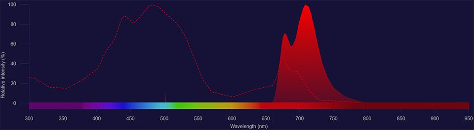 PerCP-eFluor 710 spectra PerCP-eFluor 710 spectra excitation shown as dotted line and emission shown as solid red histogram