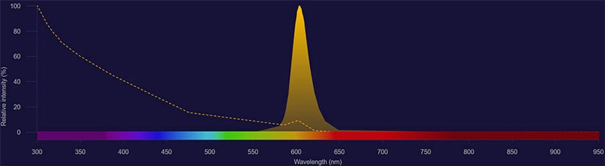 Qdot 605 spectra Qdot 605 spectra excitation shown as dotted line and emission shown as solid yellow histogram
