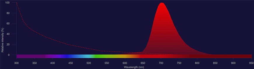 Qdot 705 spectra Qdot 705 spectra excitation shown as dotted line and emission shown as solid red histogram