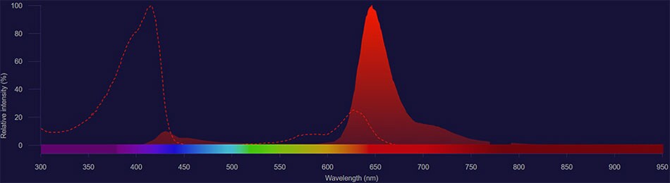 Super Bright 645 spectra Super Bright 645 spectra excitation shown as dotted line and emission shown as solid red histogram
