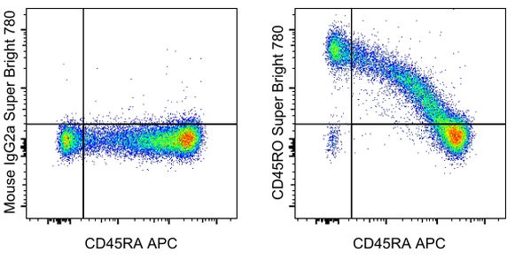 Super Bright 780 conjugated antibody staining performance with human PBMCs 2-panel scatter plots of human PBMCs, IgG2a-stained vs. CD45RA-stained and CD45RO-stained vs. CD45RA-stained