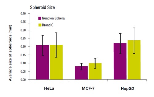 Spheroid size results spheroid size graph results from spheroid growth tests on Nunclon Sphera and a competitor's surface