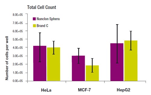 Total cell count results total cell count graph results from spheroid growth tests on Nunclon Sphera and a competitor's surface