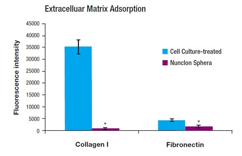 ECM adsorption results graph showing magnitude of adsorption of protein to Nunclon Sphera surface