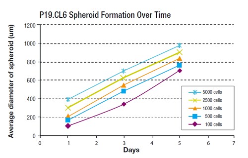 Spheroid growth results graph showing spheroid diameter vs time when grown on Nunclon Sphera surface