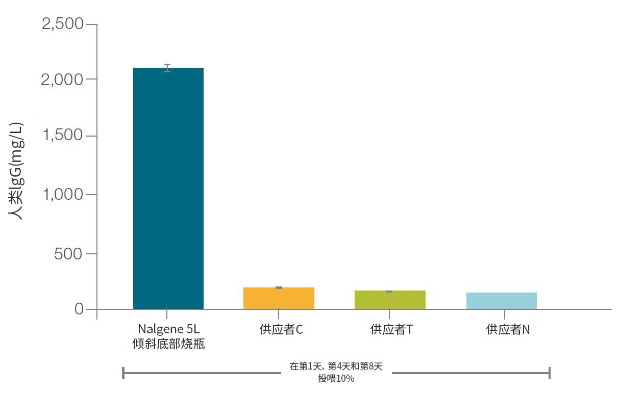 来自不同供应商的5升摇瓶中的蛋白质表达水平。 来自不同供应商的5升摇瓶中的蛋白质表达水平。