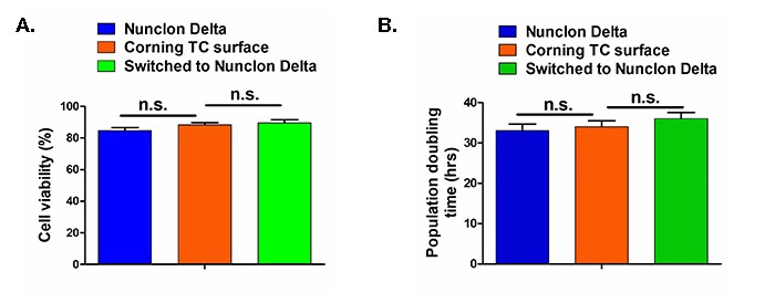 Graphed results of HepG2 cell viability and population doublings when grown on Nunclon Delta or on Corning TC surface Bar charts showing HepG2 cell viability data and population data when grown on Nunclon Delta or on Corning TC surface